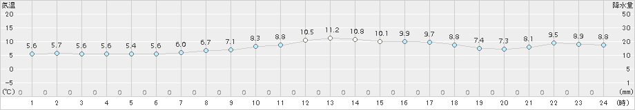 南伊勢(>2017年03月25日)のアメダスグラフ