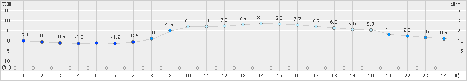 氷見(>2017年03月25日)のアメダスグラフ