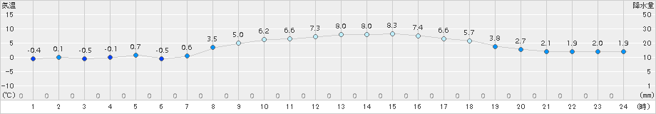 七尾(>2017年03月25日)のアメダスグラフ