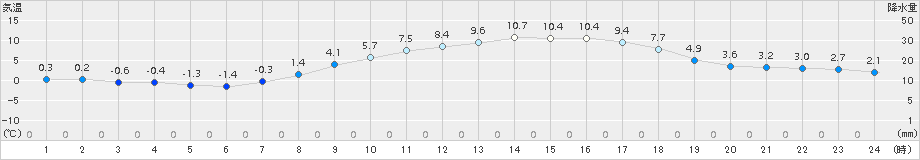 勝山(>2017年03月25日)のアメダスグラフ