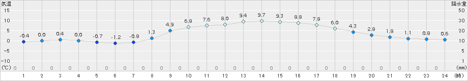 今庄(>2017年03月25日)のアメダスグラフ