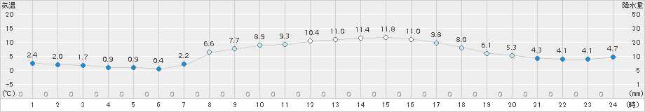 今津(>2017年03月25日)のアメダスグラフ