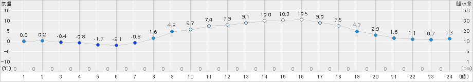 信楽(>2017年03月25日)のアメダスグラフ