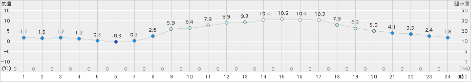 能勢(>2017年03月25日)のアメダスグラフ