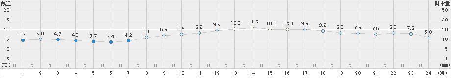 熊取(>2017年03月25日)のアメダスグラフ