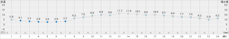 郡家(>2017年03月25日)のアメダスグラフ