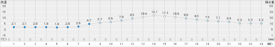 清水(>2017年03月25日)のアメダスグラフ