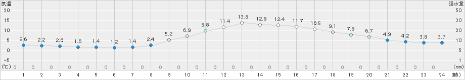 加計(>2017年03月25日)のアメダスグラフ