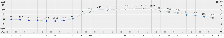 瑞穂(>2017年03月25日)のアメダスグラフ