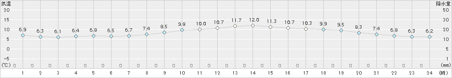 防府(>2017年03月25日)のアメダスグラフ