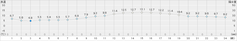 朝倉(>2017年03月25日)のアメダスグラフ