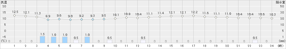 中甑(>2017年03月25日)のアメダスグラフ