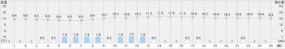 内之浦(>2017年03月25日)のアメダスグラフ