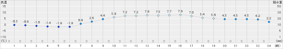 青森(>2017年03月26日)のアメダスグラフ