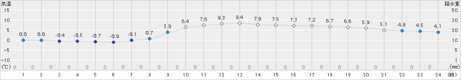 能代(>2017年03月26日)のアメダスグラフ