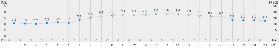 にかほ(>2017年03月26日)のアメダスグラフ