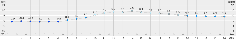 大衡(>2017年03月26日)のアメダスグラフ