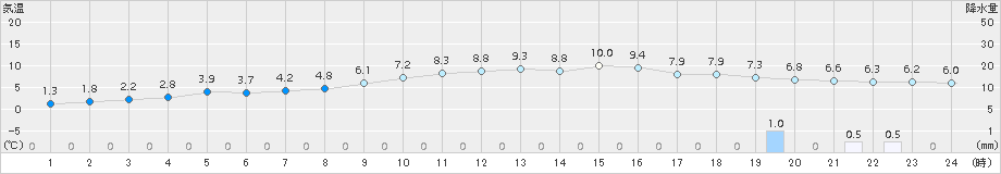 水戸(>2017年03月26日)のアメダスグラフ