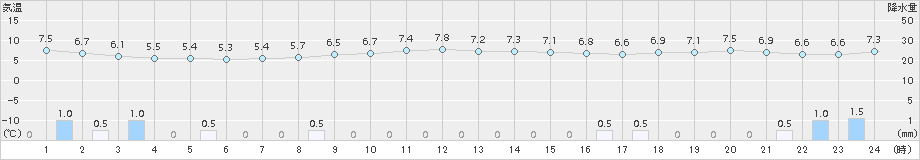 三島(>2017年03月26日)のアメダスグラフ
