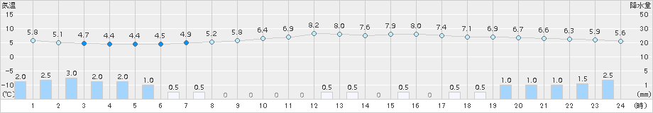 佐久間(>2017年03月26日)のアメダスグラフ