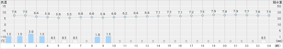 稲取(>2017年03月26日)のアメダスグラフ