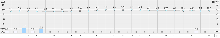 御前崎(>2017年03月26日)のアメダスグラフ