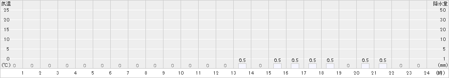 九頭竜(>2017年03月26日)のアメダスグラフ
