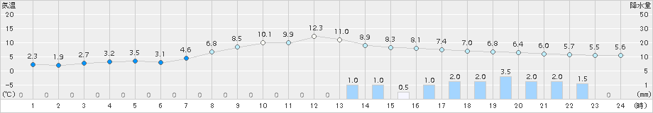 大宇陀(>2017年03月26日)のアメダスグラフ