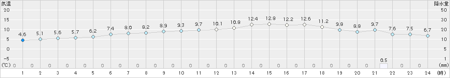 今治(>2017年03月26日)のアメダスグラフ