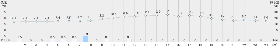 佐賀(>2017年03月26日)のアメダスグラフ