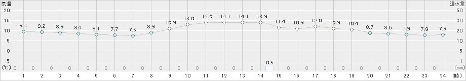 久留米(>2017年03月26日)のアメダスグラフ