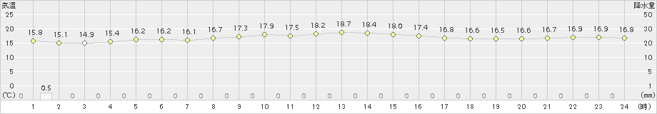 久米島(>2017年03月26日)のアメダスグラフ