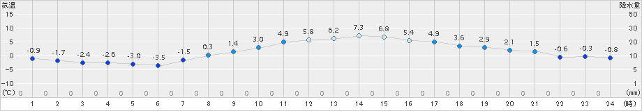 石狩(>2017年03月27日)のアメダスグラフ