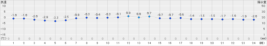 広尾(>2017年03月27日)のアメダスグラフ