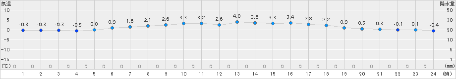 川汲(>2017年03月27日)のアメダスグラフ
