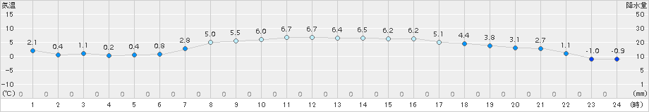 脇神(>2017年03月27日)のアメダスグラフ