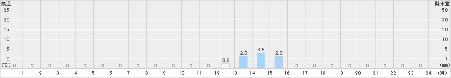 桧木内(>2017年03月27日)のアメダスグラフ