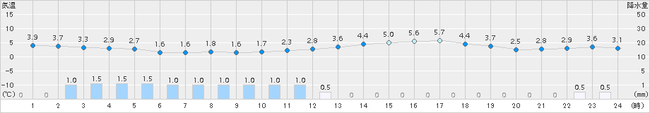 大衡(>2017年03月27日)のアメダスグラフ