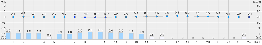 飯舘(>2017年03月27日)のアメダスグラフ