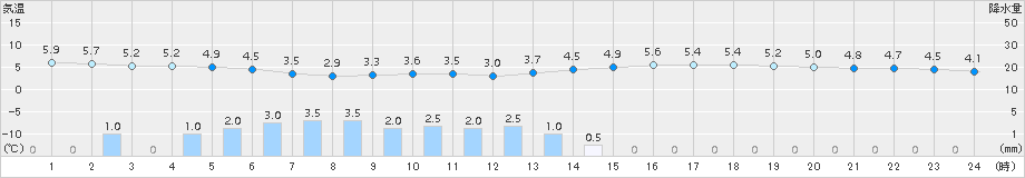 水戸(>2017年03月27日)のアメダスグラフ