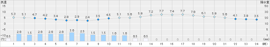 東京(>2017年03月27日)のアメダスグラフ