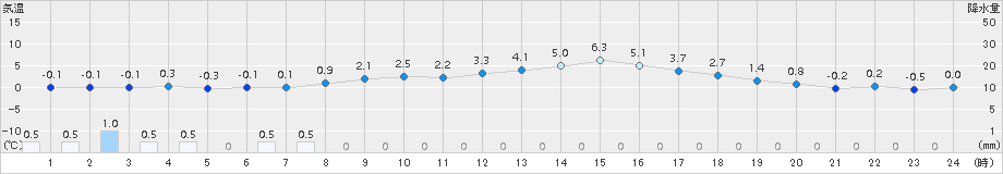 立科(>2017年03月27日)のアメダスグラフ