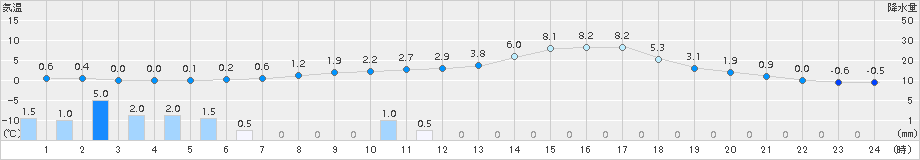 大月(>2017年03月27日)のアメダスグラフ