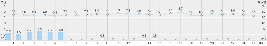 網代(>2017年03月27日)のアメダスグラフ