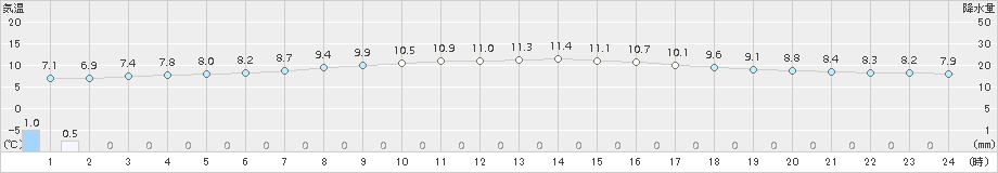 セントレア(>2017年03月27日)のアメダスグラフ