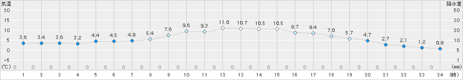 能勢(>2017年03月27日)のアメダスグラフ