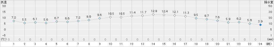 枚方(>2017年03月27日)のアメダスグラフ