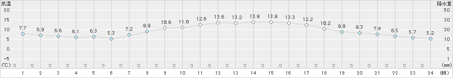 豊中(>2017年03月27日)のアメダスグラフ