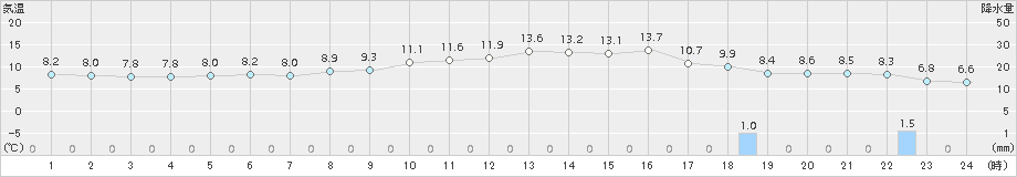 和歌山(>2017年03月27日)のアメダスグラフ