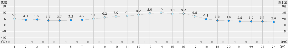 龍神(>2017年03月27日)のアメダスグラフ